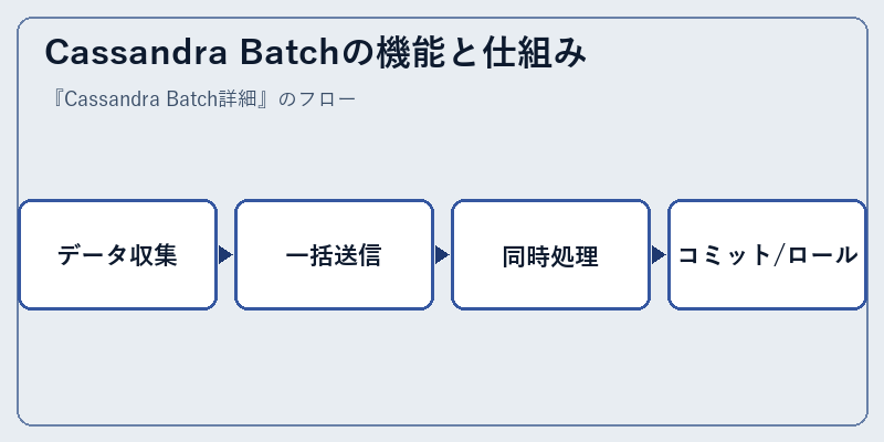 Cassandra Batchの機能と仕組み