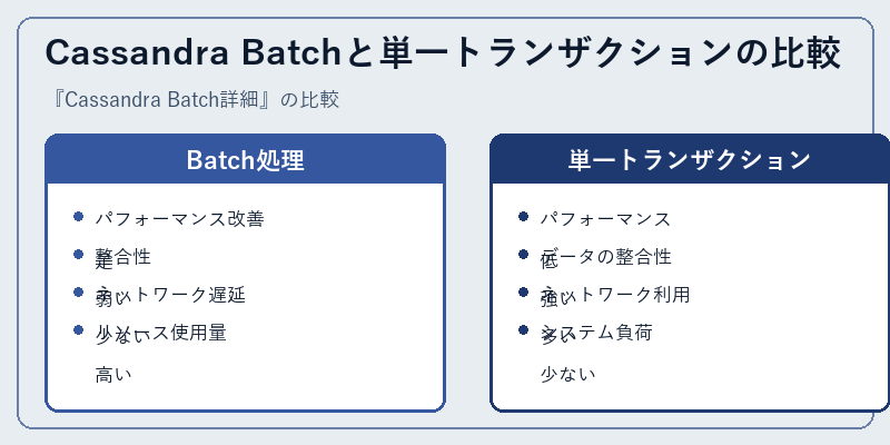Cassandra Batchと単一トランザクションの比較