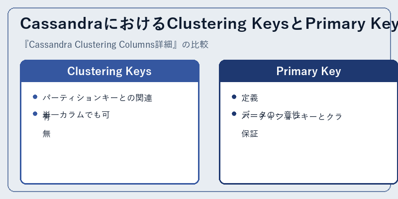 CassandraにおけるClustering KeysとPrimary Key
