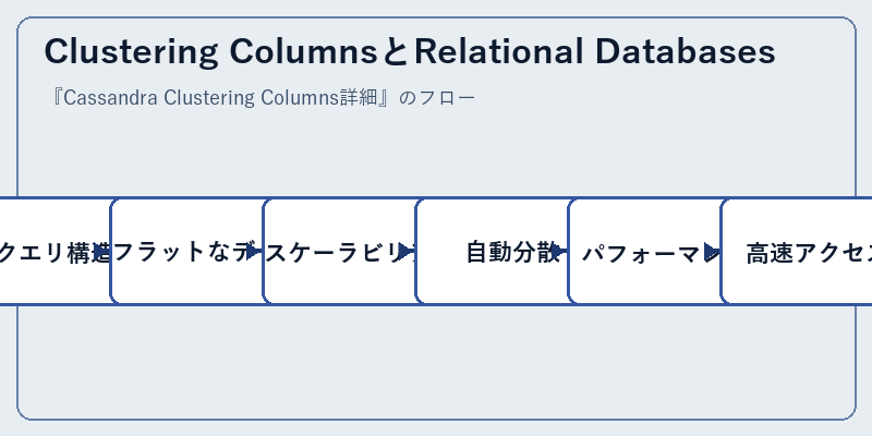 Clustering ColumnsとRelational Databases