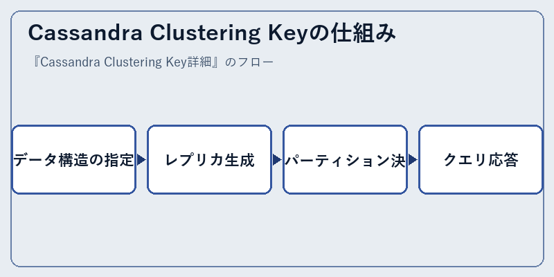 Cassandra Clustering Keyの仕組み