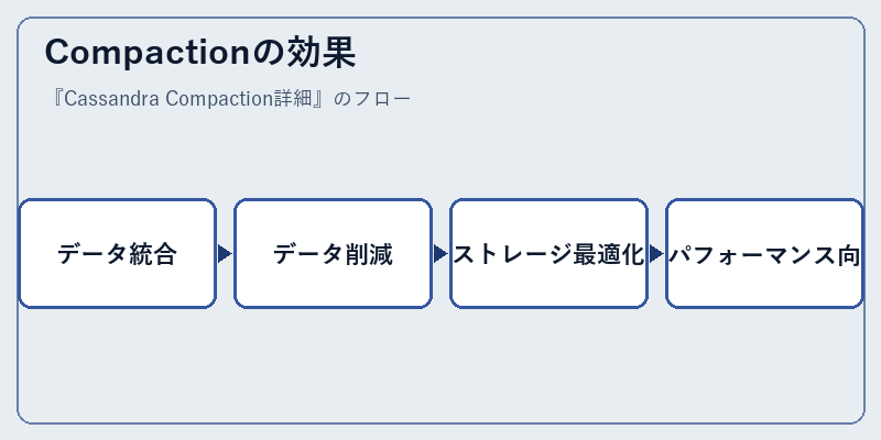 Compactionの効果