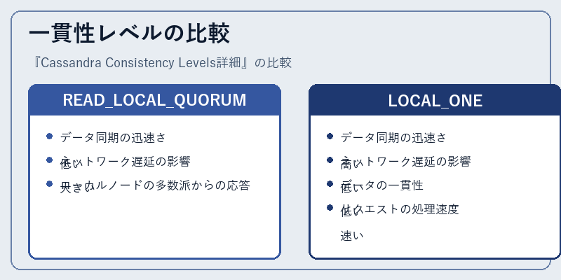 一貫性レベルの比較