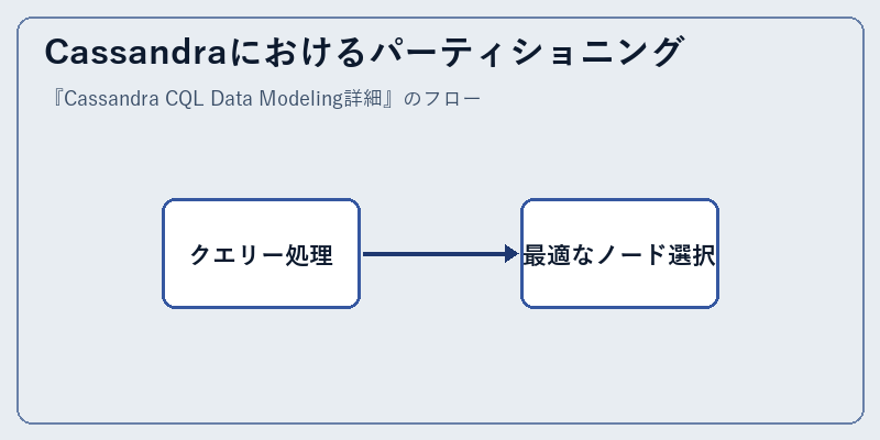 Cassandraにおけるパーティショニング
