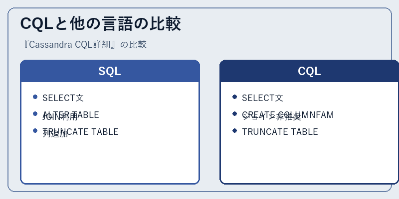 CQLと他の言語の比較