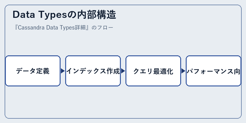 Data Typesの内部構造