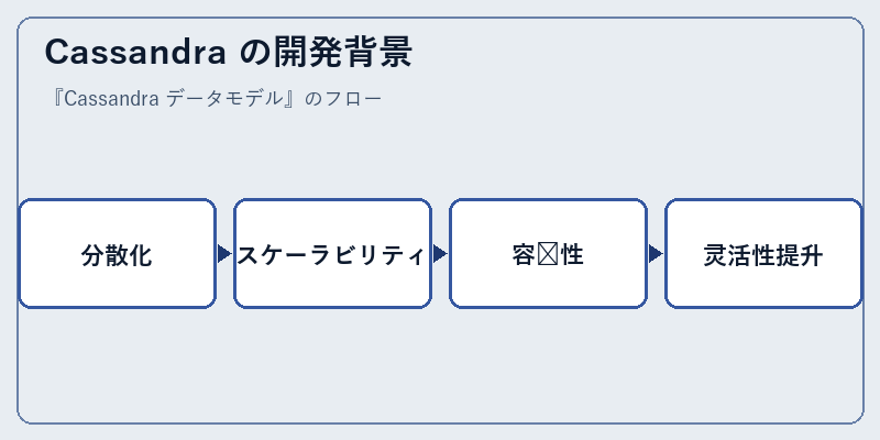 Cassandra の開発背景