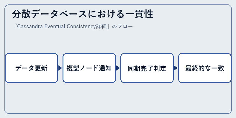 分散データベースにおける一貫性