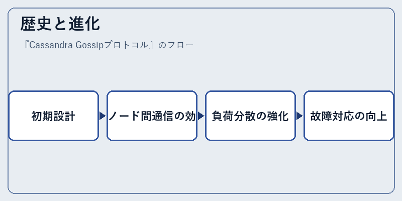 歴史と進化