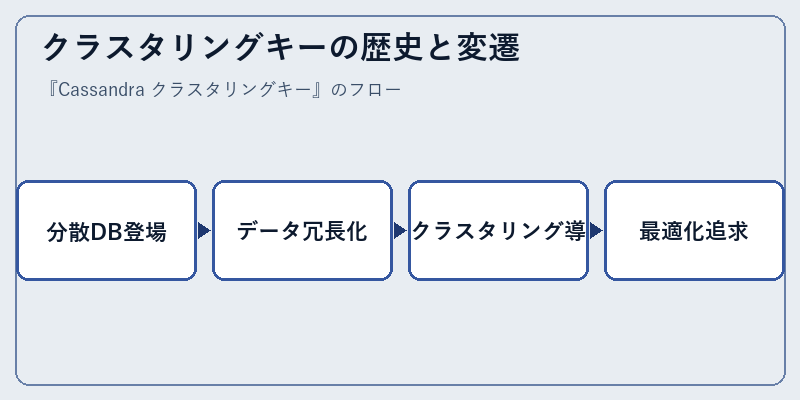 クラスタリングキーの歴史と変遷