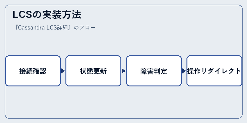 LCSの実装方法
