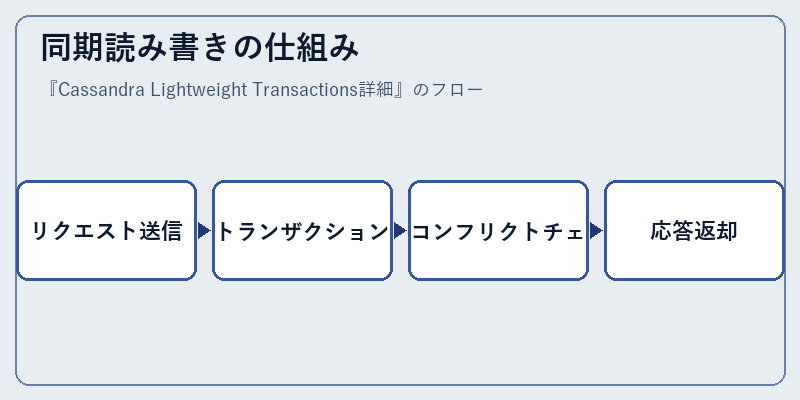 同期読み書きの仕組み