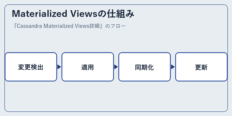 Materialized Viewsの仕組み