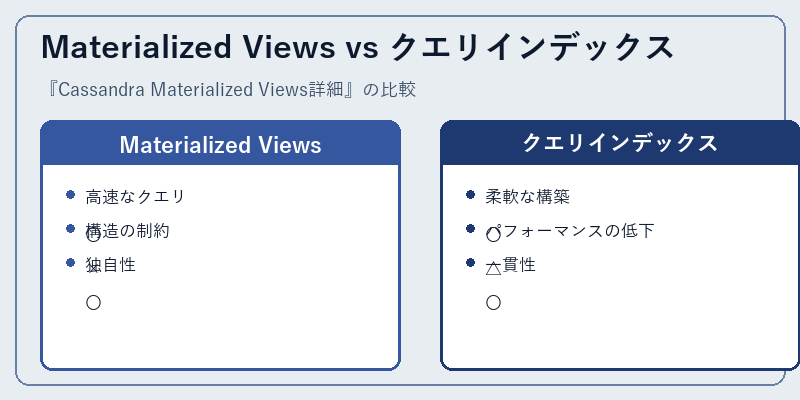 Materialized Views vs クエリインデックス