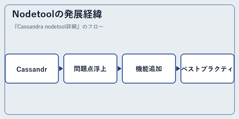 Nodetoolの発展経緯