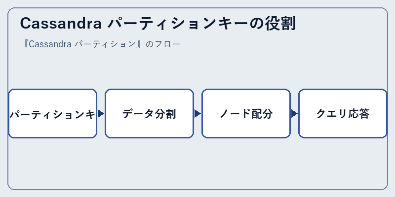Cassandra パーティションキーの役割