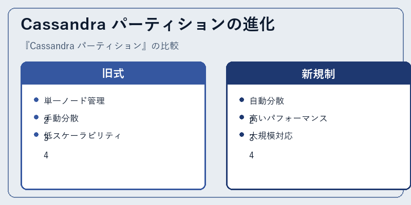 Cassandra パーティションの進化