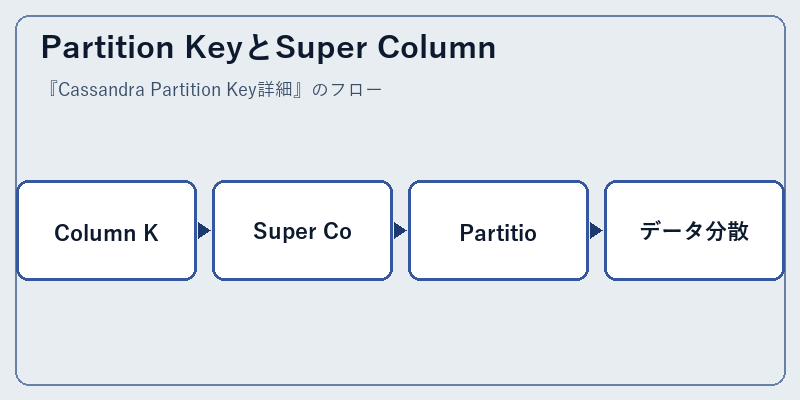 Partition KeyとSuper Column