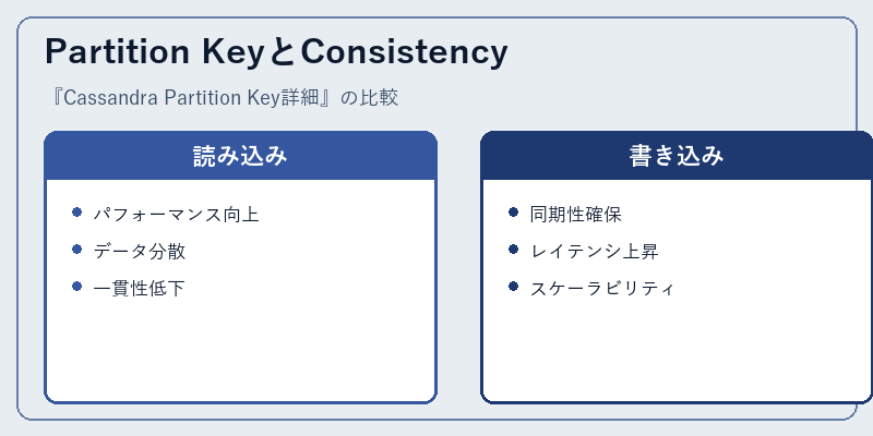 Partition KeyとConsistency