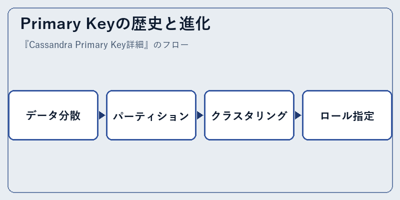 Primary Keyの歴史と進化