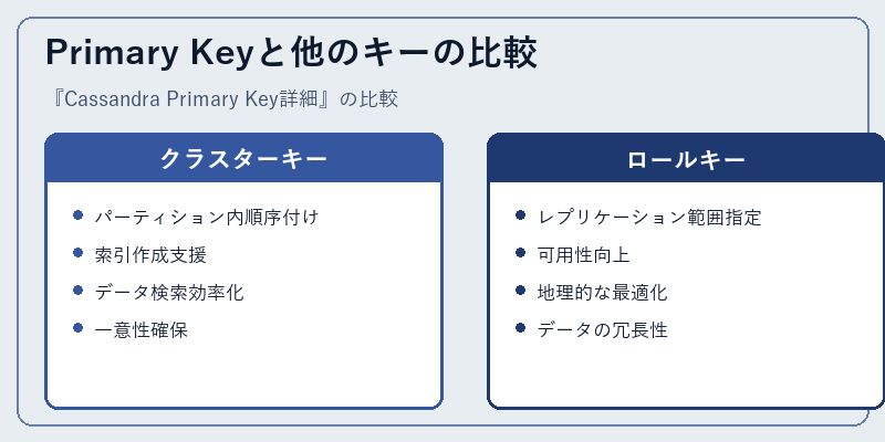 Primary Keyと他のキーの比較