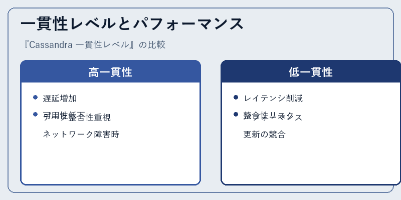 一貫性レベルとパフォーマンス