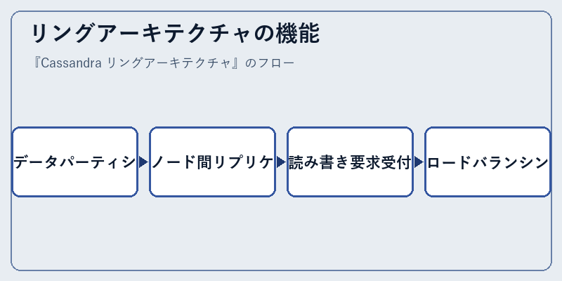 リングアーキテクチャの機能