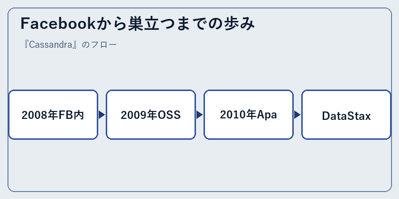 Facebookから巣立つまでの歩み