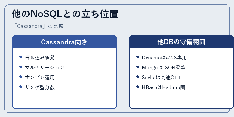 他のNoSQLとの立ち位置