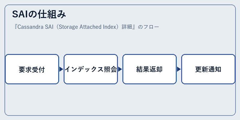 SAIの仕組み