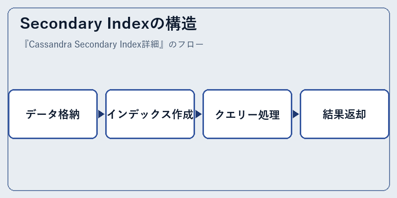 Secondary Indexの構造