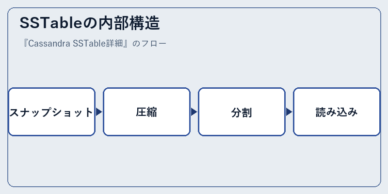 SSTableの内部構造