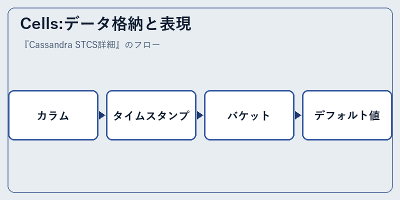 Cells:データ格納と表現