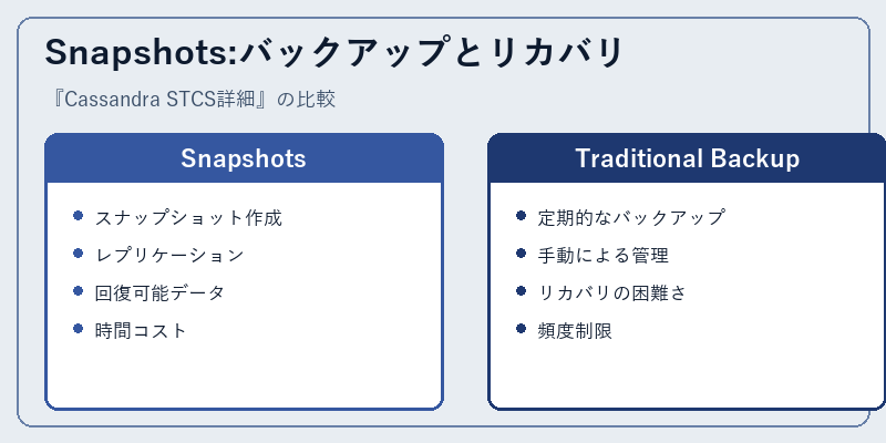 Snapshots:バックアップとリカバリ