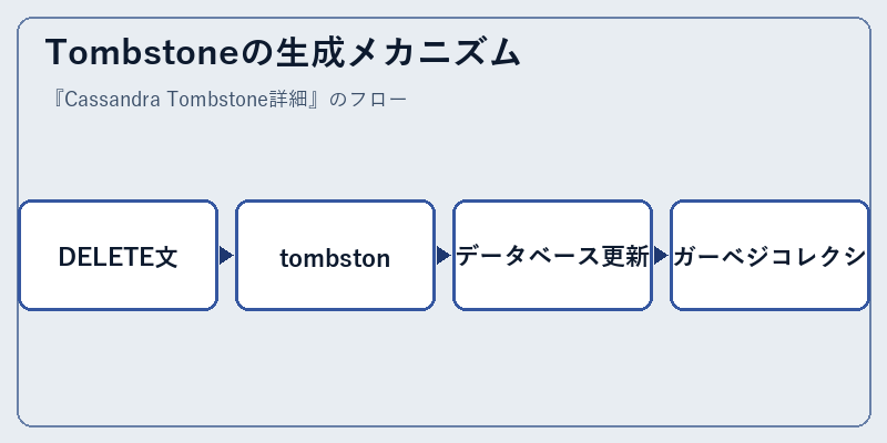 Tombstoneの生成メカニズム