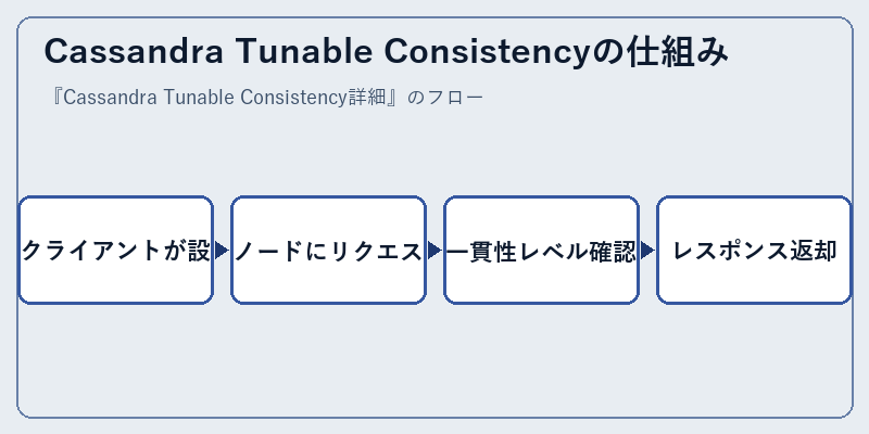 Cassandra Tunable Consistencyの仕組み