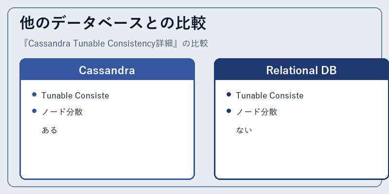 他のデータベースとの比較