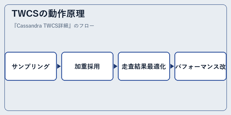 TWCSの動作原理