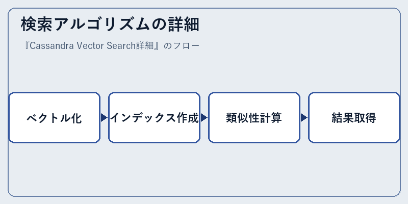 検索アルゴリズムの詳細