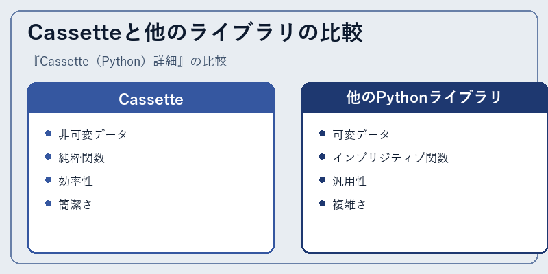 Cassetteと他のライブラリの比較
