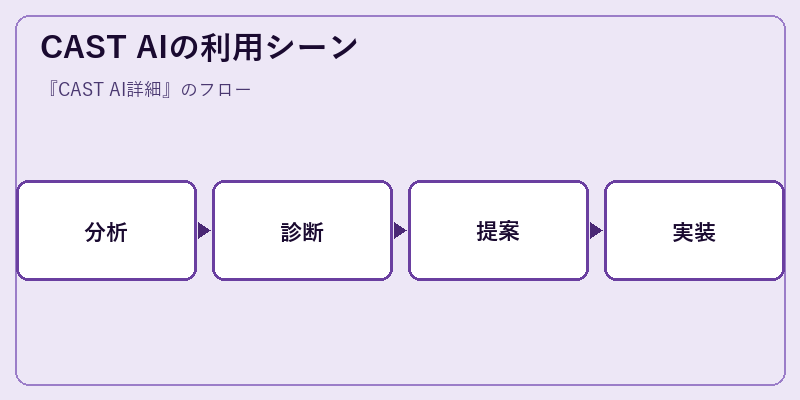 CAST AIの利用シーン