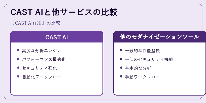 CAST AIと他サービスの比較