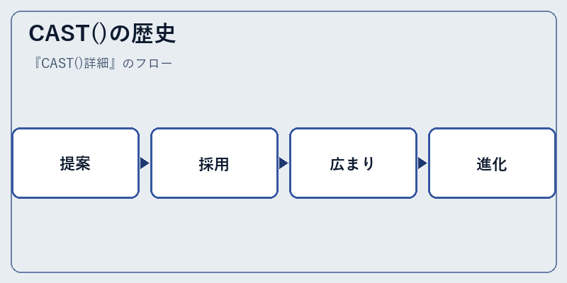 CAST()の歴史
