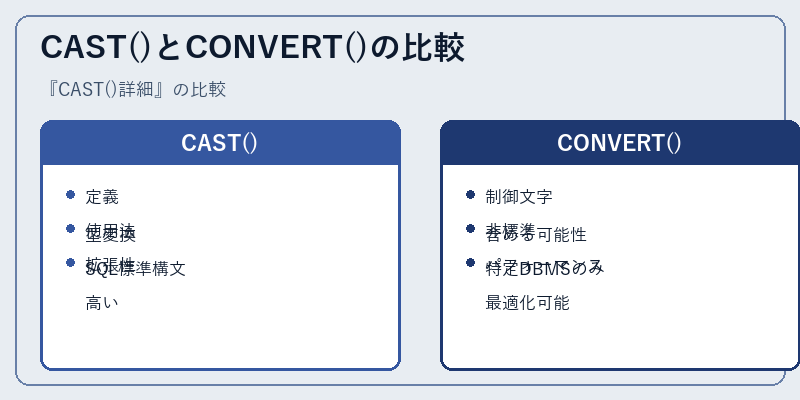 CAST()とCONVERT()の比較