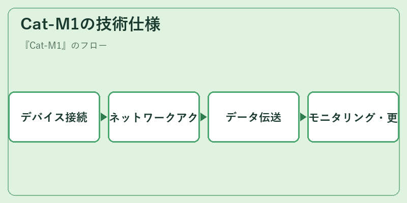 Cat-M1の技術仕様