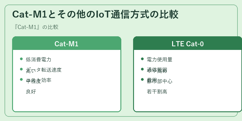 Cat-M1とその他のIoT通信方式の比較