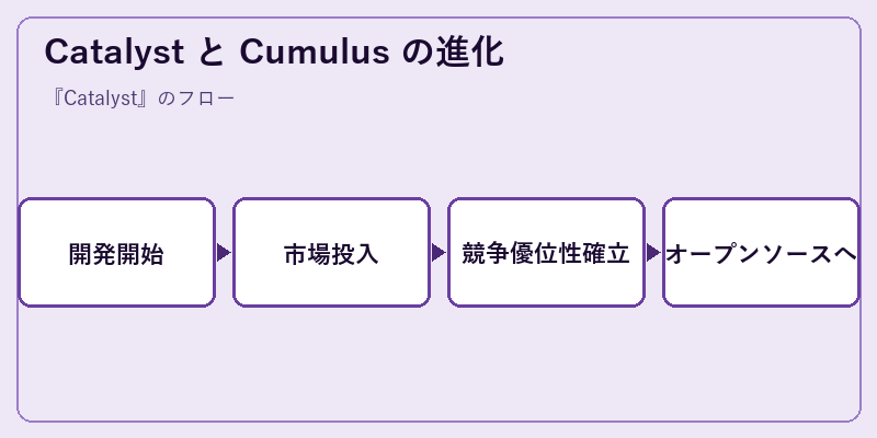 Catalyst と Cumulus の進化