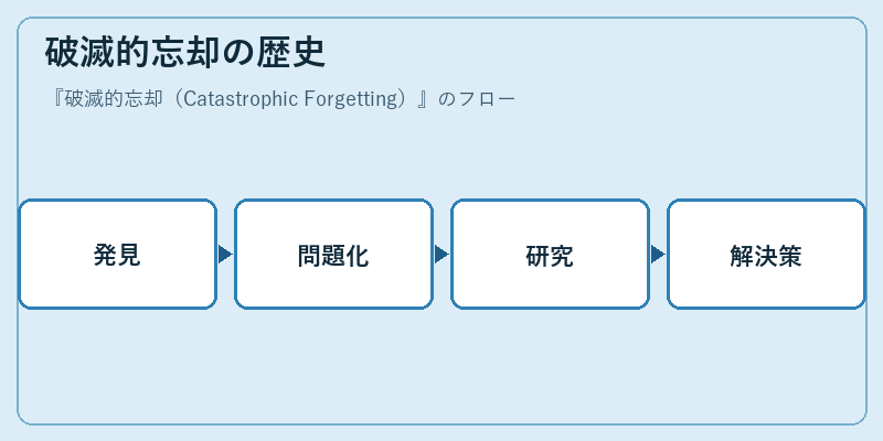 破滅的忘却の歴史