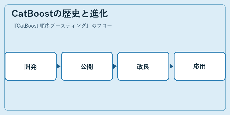 CatBoostの歴史と進化