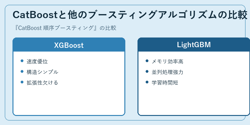 CatBoostと他のブースティングアルゴリズムの比較